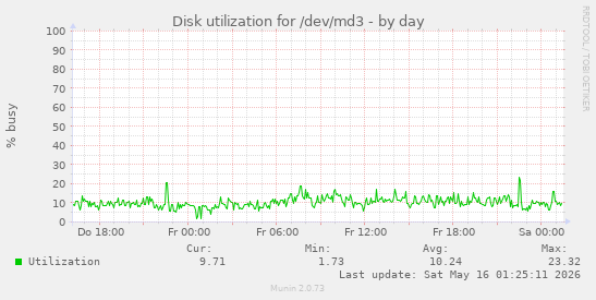 Disk utilization for /dev/md3
