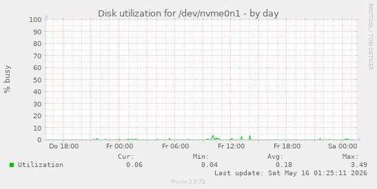 Disk utilization for /dev/nvme0n1