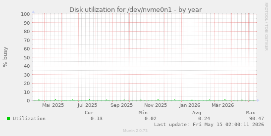 Disk utilization for /dev/nvme0n1