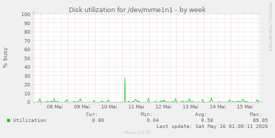 Disk utilization for /dev/nvme1n1