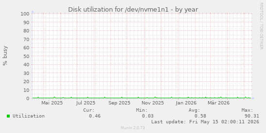 Disk utilization for /dev/nvme1n1
