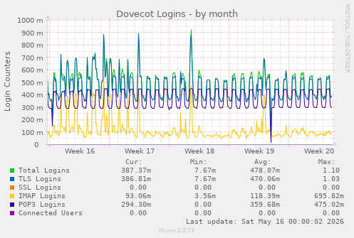 Dovecot Logins