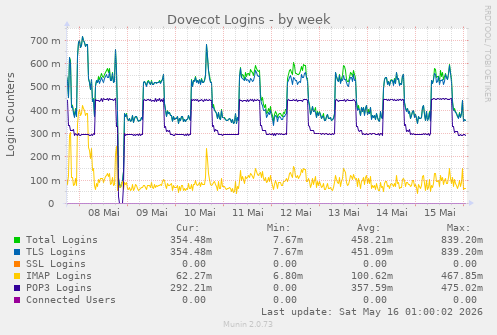 Dovecot Logins