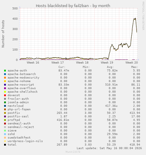 Hosts blacklisted by fail2ban