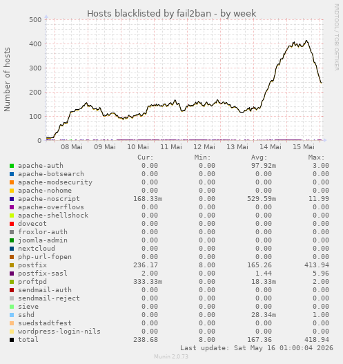 Hosts blacklisted by fail2ban