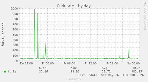 Fork rate