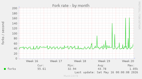 Fork rate