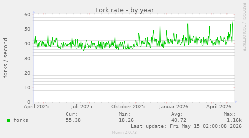 Fork rate