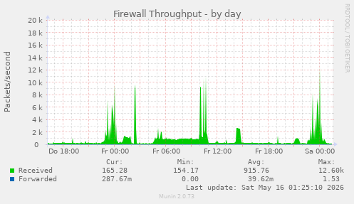 Firewall Throughput