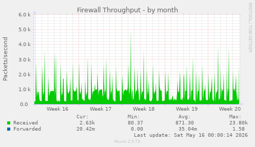 Firewall Throughput