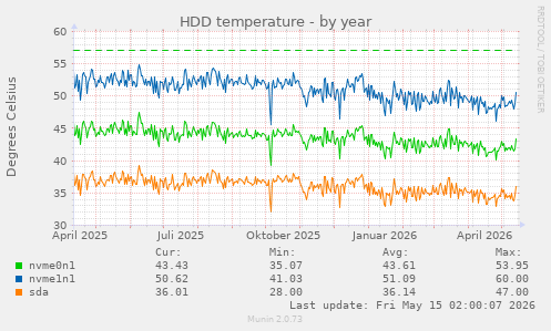 HDD temperature