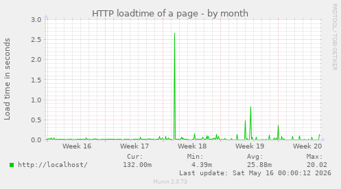 HTTP loadtime of a page