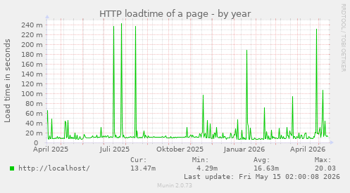 HTTP loadtime of a page