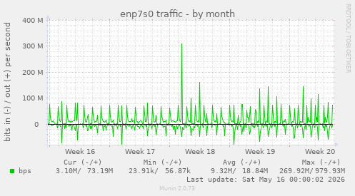 enp7s0 traffic