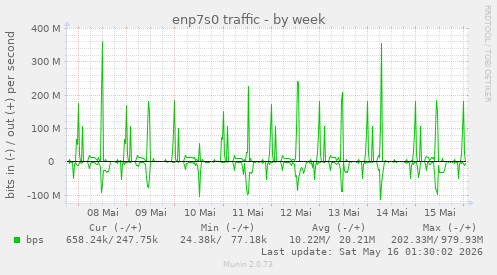 enp7s0 traffic