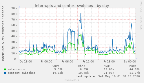 Interrupts and context switches
