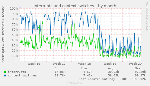 Interrupts and context switches