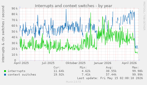 Interrupts and context switches