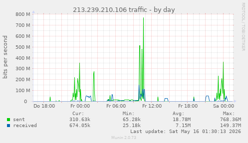 213.239.210.106 traffic