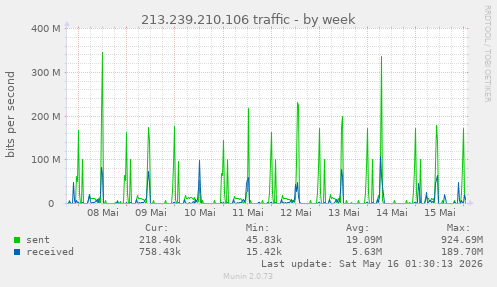 213.239.210.106 traffic