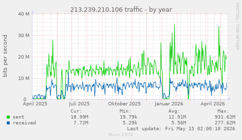 213.239.210.106 traffic