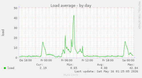 Load average