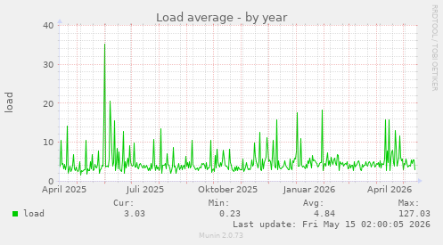 Load average