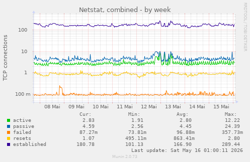 Netstat, combined