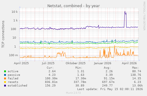 Netstat, combined