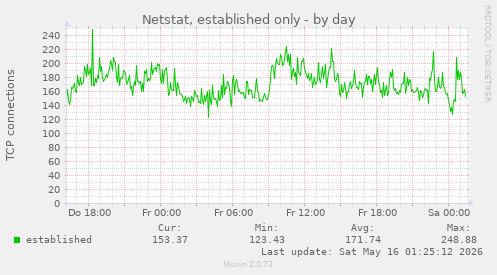 Netstat, established only
