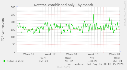 Netstat, established only