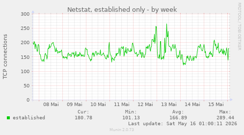 Netstat, established only
