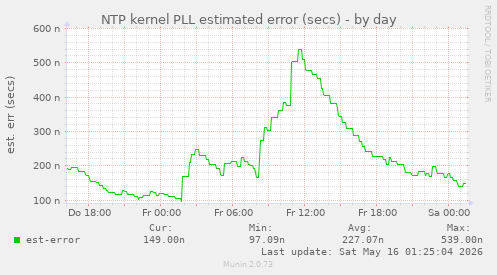 NTP kernel PLL estimated error (secs)