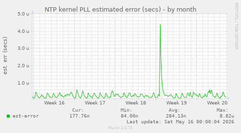 NTP kernel PLL estimated error (secs)