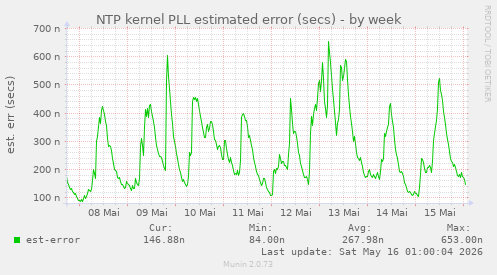 NTP kernel PLL estimated error (secs)