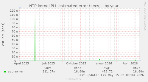 NTP kernel PLL estimated error (secs)