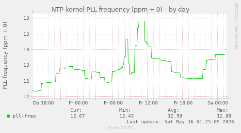 NTP kernel PLL frequency (ppm + 0)