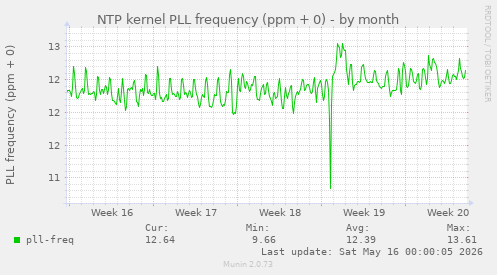 NTP kernel PLL frequency (ppm + 0)