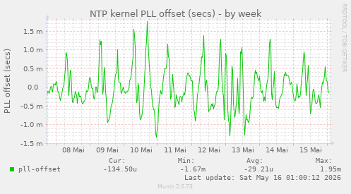 NTP kernel PLL offset (secs)