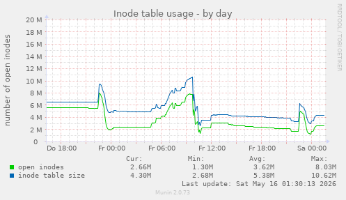 Inode table usage