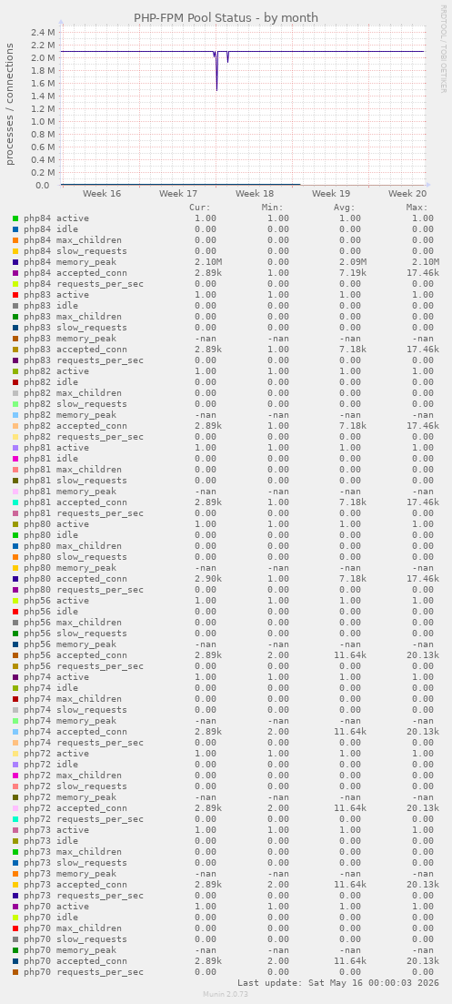 PHP-FPM Pool Status