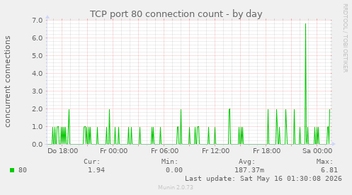 TCP port 80 connection count
