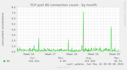 TCP port 80 connection count