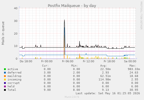 Postfix Mailqueue