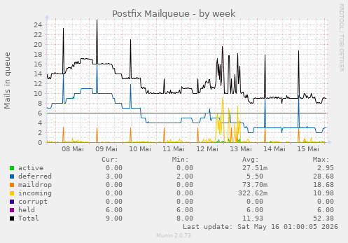 Postfix Mailqueue