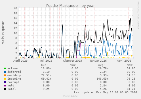 Postfix Mailqueue