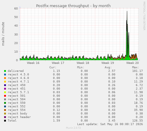 Postfix message throughput
