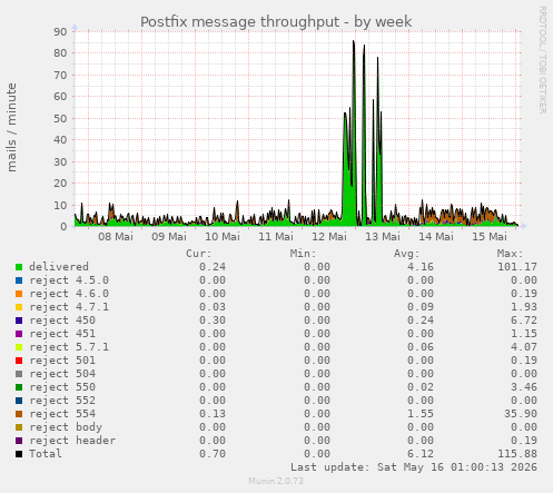 Postfix message throughput