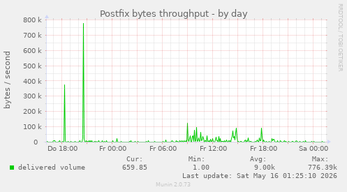 Postfix bytes throughput