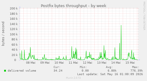 Postfix bytes throughput